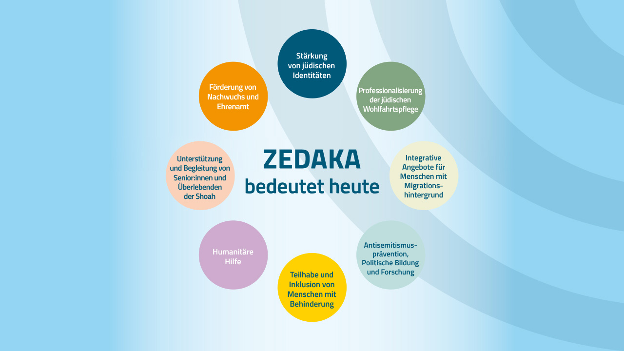 Zedaka bedeutet heute