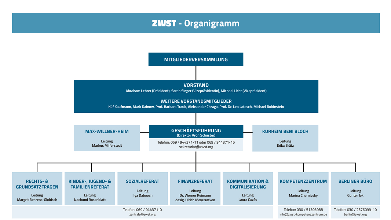 Organisationsstruktur | Zentralwohlfahrtsstelle Der Juden In ...