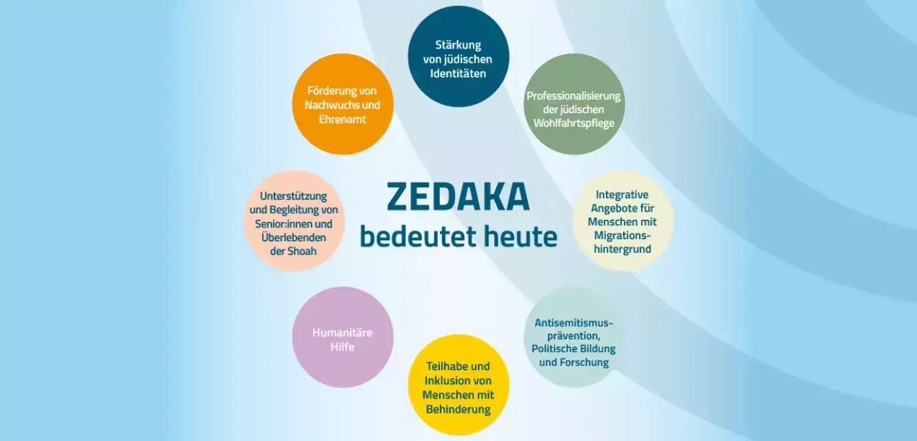 Zedaka bedeutet heute