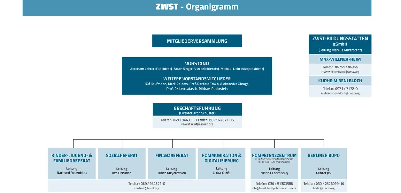 ZWST Organigramm 12/2024