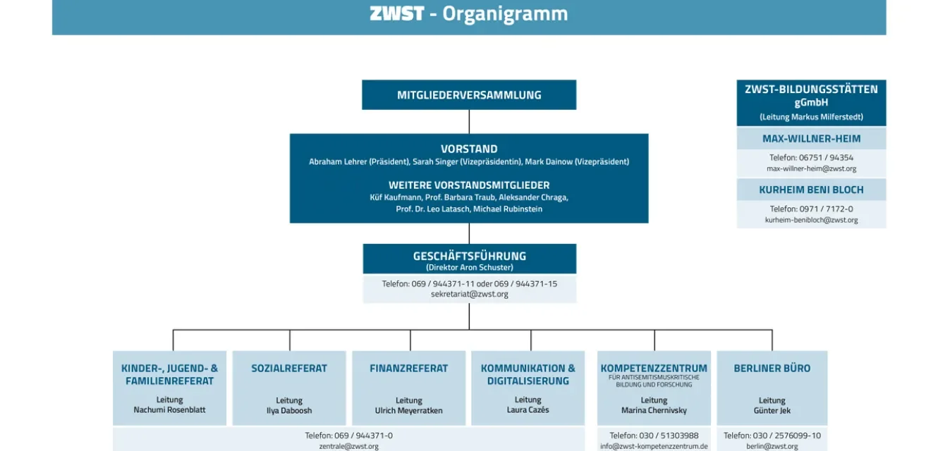 ZWST Organigramm