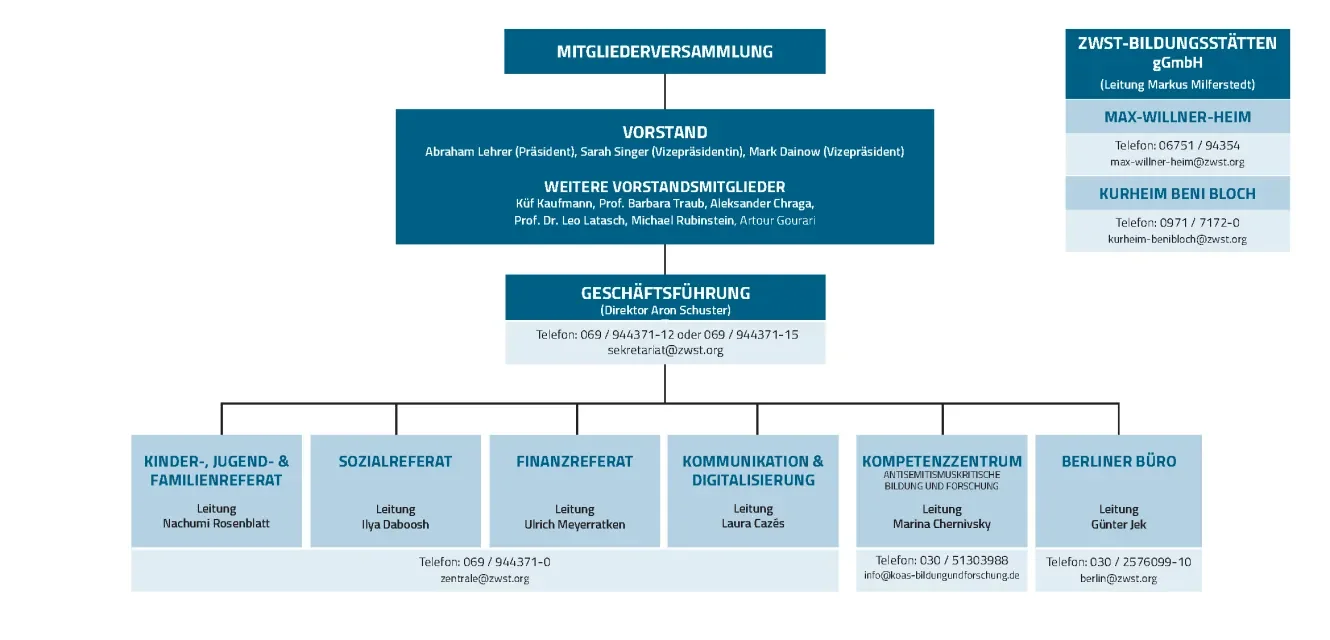 ZWST Organigramm