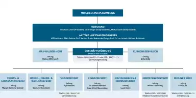 ZWST Organigramm